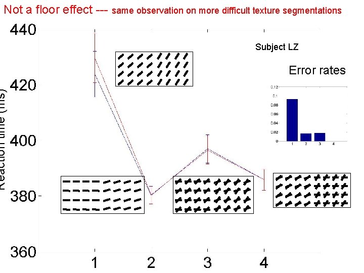 Reaction time (ms) Not a floor effect --- same observation on more difficult texture