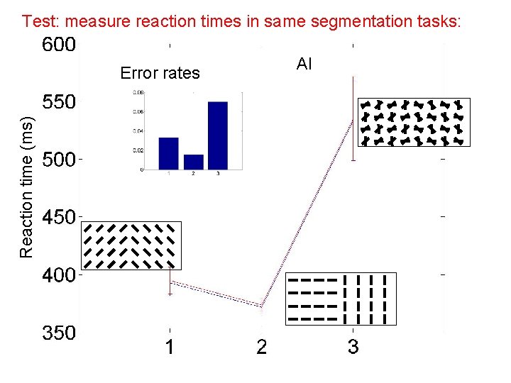 Test: measure reaction times in same segmentation tasks: Reaction time (ms) Error rates AI
