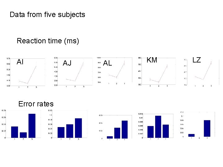 Data from five subjects Reaction time (ms) AI Error rates AJ AL KM LZ