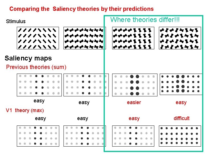Comparing the Saliency theories by their predictions Where theories differ!!! Stimulus Saliency maps Previous
