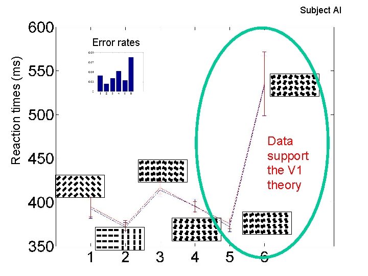 Subject AI Reaction times (ms) Error rates Data support the V 1 theory 