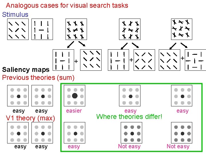 Analogous cases for visual search tasks Stimulus + + + easy Saliency maps Previous