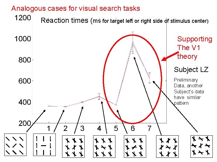 Analogous cases for visual search tasks Reaction times (ms for target left or right