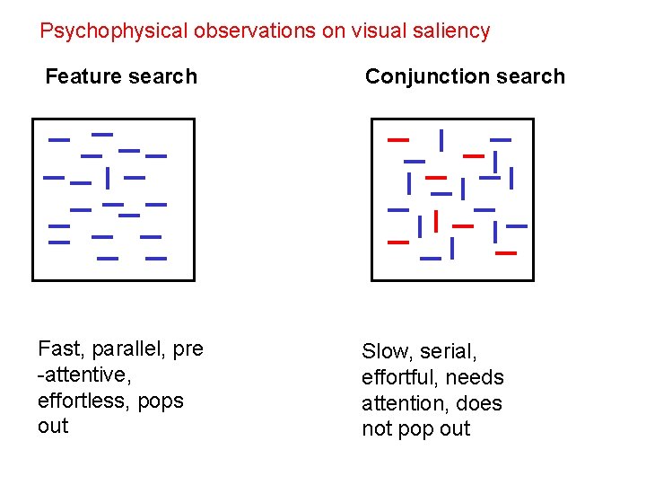 Psychophysical observations on visual saliency Feature search Fast, parallel, pre -attentive, effortless, pops out