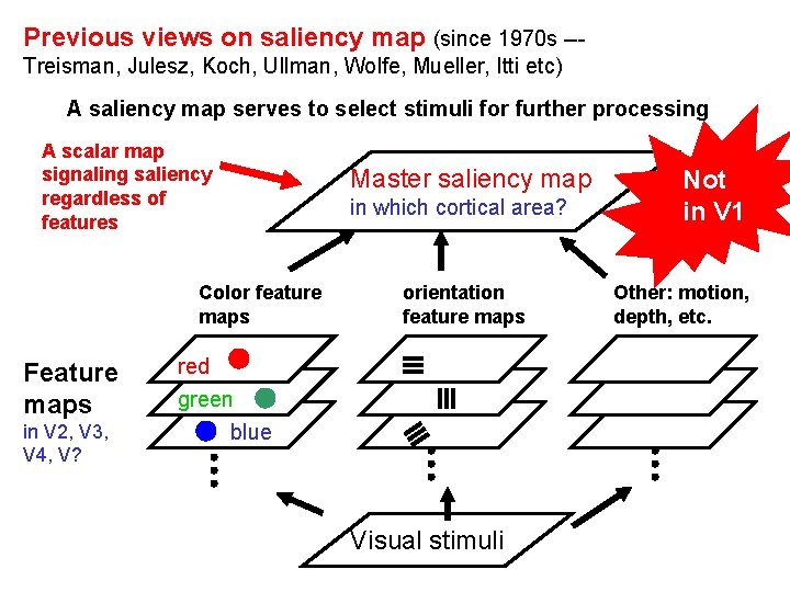 Previous views on saliency map (since 1970 s --Treisman, Julesz, Koch, Ullman, Wolfe, Mueller,