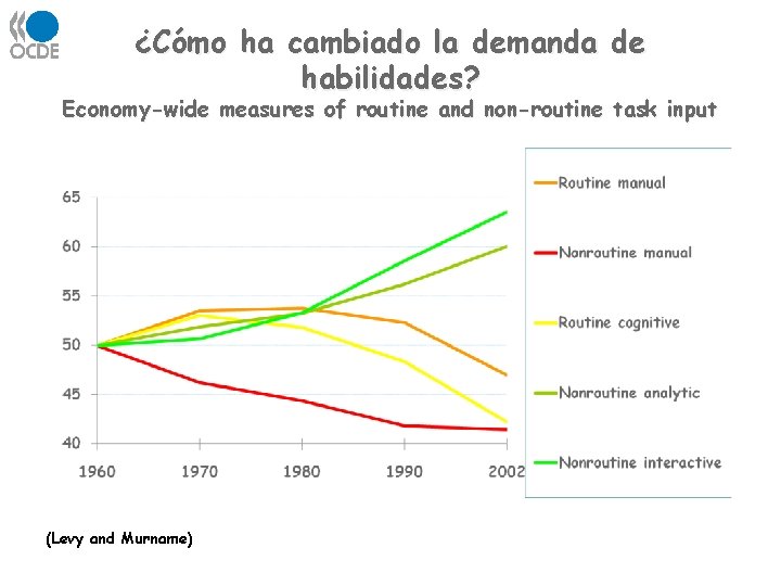 ¿Cómo ha cambiado la demanda de habilidades? Economy-wide measures of routine and non-routine task ¿Cómo ha cambiado la demanda de habilidades? Economy-wide measures of routine and non-routine task