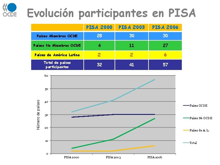 Evolución participantes en PISA 2000 PISA 2003 PISA 2006 Países Miembros OCDE 28 30 Evolución participantes en PISA 2000 PISA 2003 PISA 2006 Países Miembros OCDE 28 30