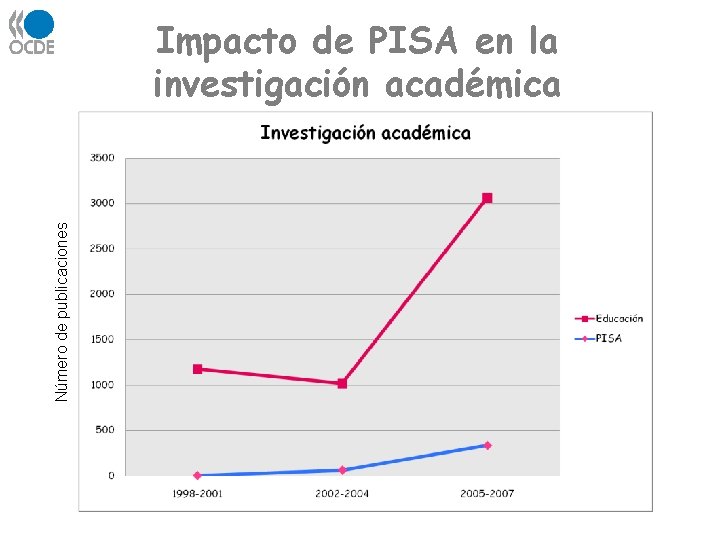 Número de publicaciones Impacto de PISA en la investigación académica Número de publicaciones Impacto de PISA en la investigación académica