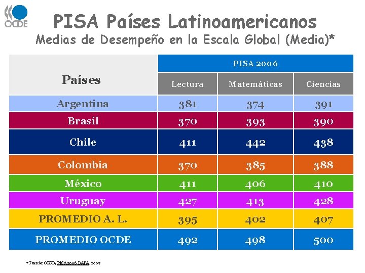 PISA Países Latinoamericanos Medias de Desempeño en la Escala Global (Media)* PISA 2006 Países PISA Países Latinoamericanos Medias de Desempeño en la Escala Global (Media)* PISA 2006 Países