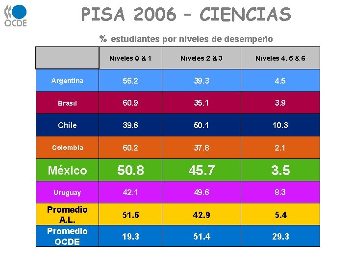 PISA 2006 – CIENCIAS % estudiantes por niveles de desempeño Niveles 0 & 1 PISA 2006 – CIENCIAS % estudiantes por niveles de desempeño Niveles 0 & 1