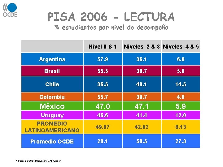 PISA 2006 - LECTURA % estudiantes por nivel de desempeño Nivel 0 & 1 PISA 2006 - LECTURA % estudiantes por nivel de desempeño Nivel 0 & 1