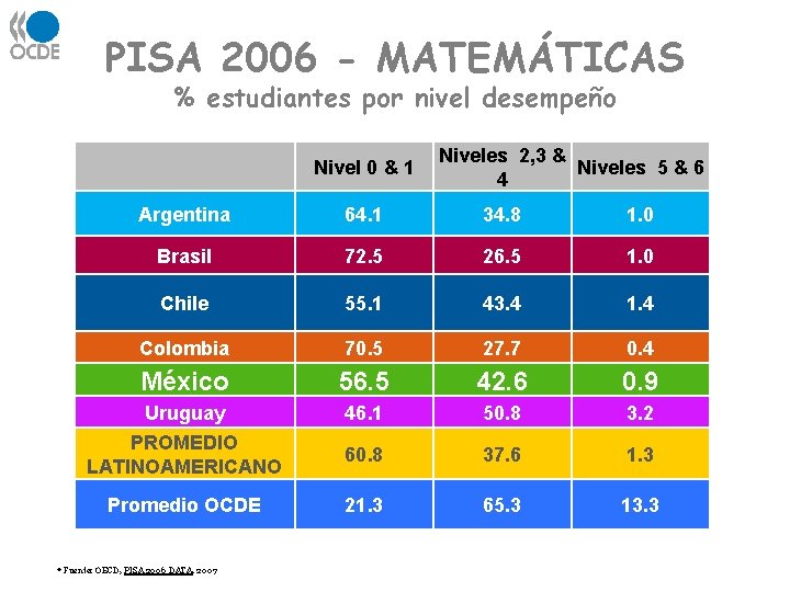 PISA 2006 - MATEMÁTICAS % estudiantes por nivel desempeño Niveles 2, 3 & Niveles PISA 2006 - MATEMÁTICAS % estudiantes por nivel desempeño Niveles 2, 3 & Niveles