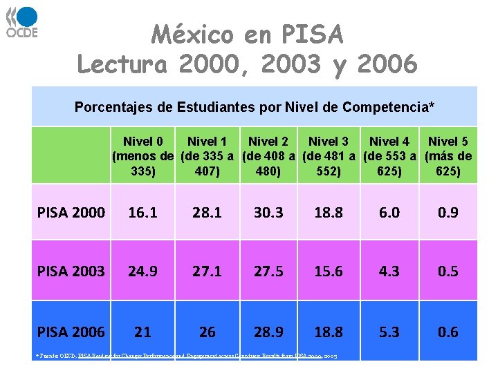 México en PISA Lectura 2000, 2003 y 2006 Porcentajes de Estudiantes por Nivel de México en PISA Lectura 2000, 2003 y 2006 Porcentajes de Estudiantes por Nivel de