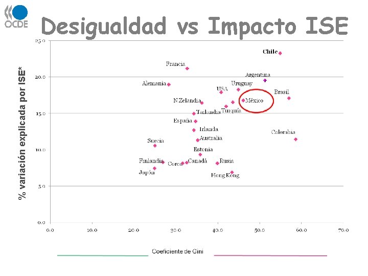 % variación explicada por ISE* Desigualdad vs Impacto ISE % variación explicada por ISE* Desigualdad vs Impacto ISE