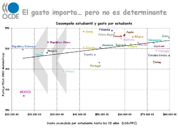 El gasto importa… pero no es determinante El gasto importa… pero no es determinante