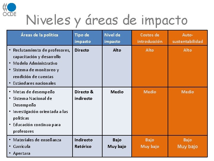 Niveles y áreas de impacto Áreas de la política Tipo de impacto • Reclutamiento Niveles y áreas de impacto Áreas de la política Tipo de impacto • Reclutamiento