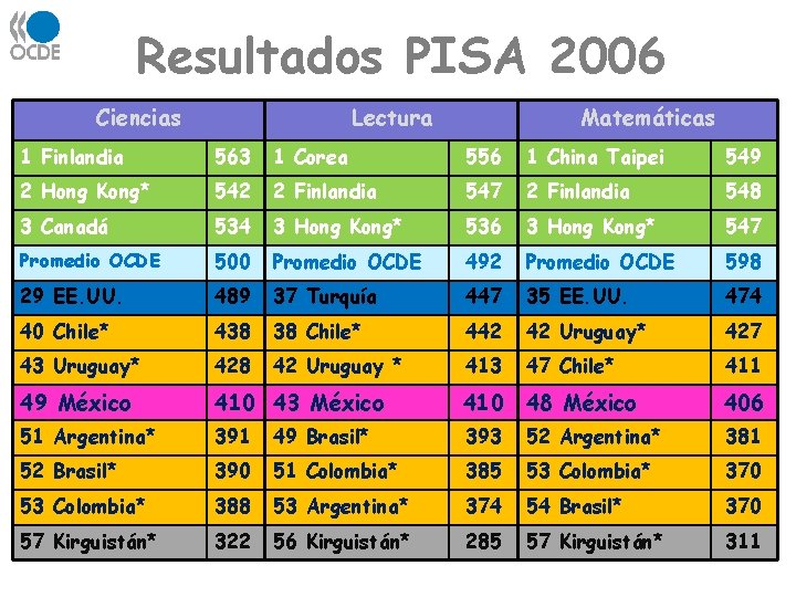 Resultados PISA 2006 Ciencias Lectura Matemáticas 1 Finlandia 563 1 Corea 556 1 China Resultados PISA 2006 Ciencias Lectura Matemáticas 1 Finlandia 563 1 Corea 556 1 China