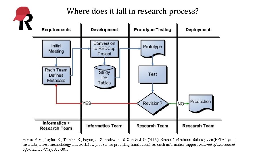 Where does it fall in research process? Harris, P. A. , Taylor, R. ,