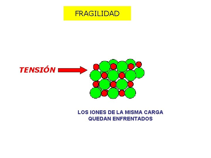 FRAGILIDAD TENSIÓN LOS IONES DE LA MISMA CARGA QUEDAN ENFRENTADOS 