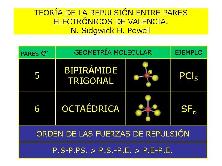 TEORÍA DE LA REPULSIÓN ENTRE PARES ELECTRÓNICOS DE VALENCIA. N. Sidgwick H. Powell PARES