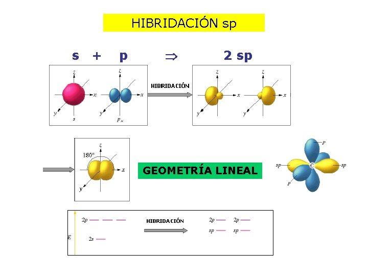 HIBRIDACIÓN sp s + p 2 sp GEOMETRÍA LINEAL 