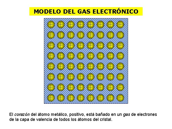 MODELO DEL GAS ELECTRÓNICO El corazón del átomo metálico, positivo, está bañado en un