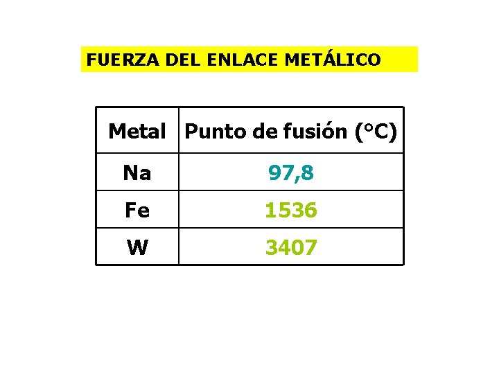 FUERZA DEL ENLACE METÁLICO Metal Punto de fusión (°C) Na 97, 8 Fe 1536