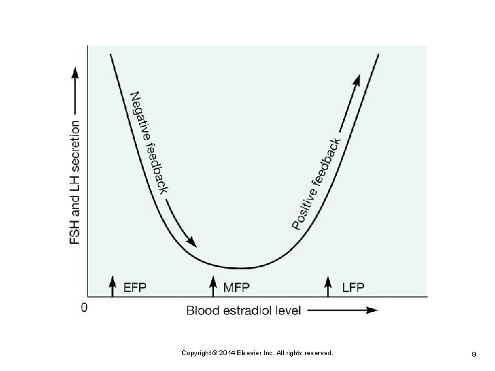 Copyright © 2014 Elsevier Inc. All rights reserved. 9 