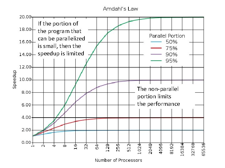 If the portion of the program that can be parallelized is small, then the