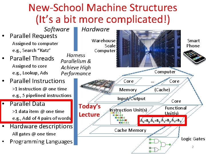 New-School Machine Structures (It’s a bit more complicated!) Software • Parallel Requests Assigned to