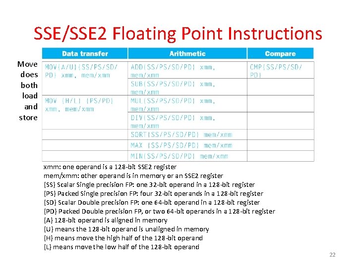 SSE/SSE 2 Floating Point Instructions Move does both load and store xmm: one operand