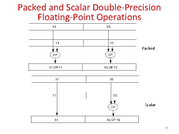Packed and Scalar Double-Precision Floating-Point Operations Packed Scalar 23 
