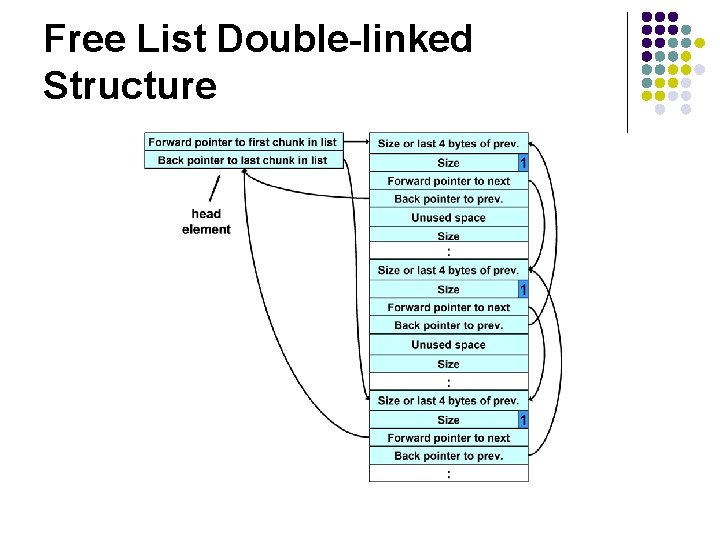 Free List Double-linked Structure 