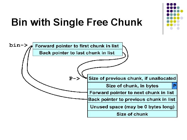 Bin with Single Free Chunk 