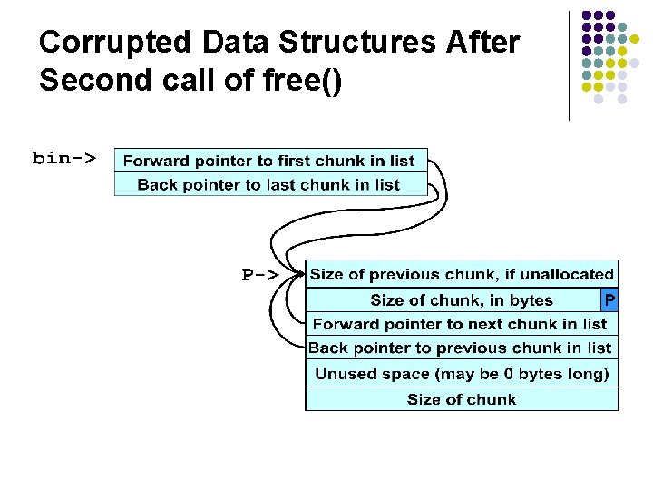 Corrupted Data Structures After Second call of free() 