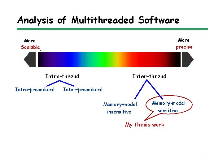 Analysis of Multithreaded Software More precise More Scalable Intra-thread Intra-procedural Inter-thread Inter-procedural Memory-model insensitive
