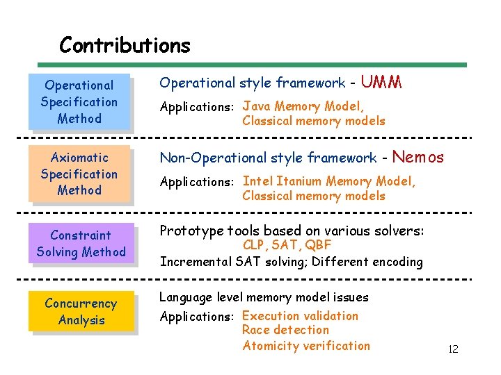 Contributions UMM Operational Specification Method Operational style framework - Axiomatic Specification Method Non-Operational style