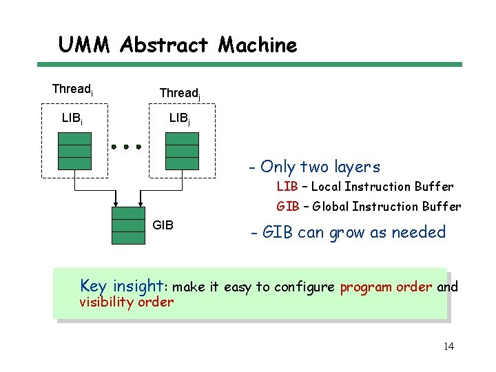 UMM Abstract Machine Threadi Threadj LIBi LIBj - Only two layers LIB – Local