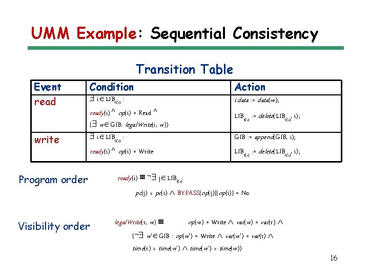 UMM Example: Sequential Consistency Transition Table Event read write Condition i LIBt(i) : ready(i)