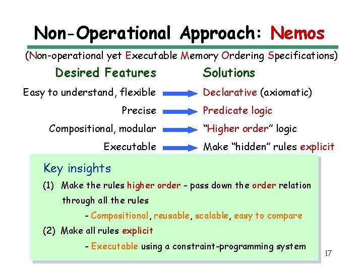 Non-Operational Approach: Nemos (Non-operational yet Executable Memory Ordering Specifications) Desired Features Easy to understand,