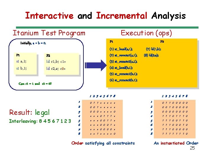 Interactive and Incremental Analysis Itanium Test Program Execution (ops) P 1 Initially, a =