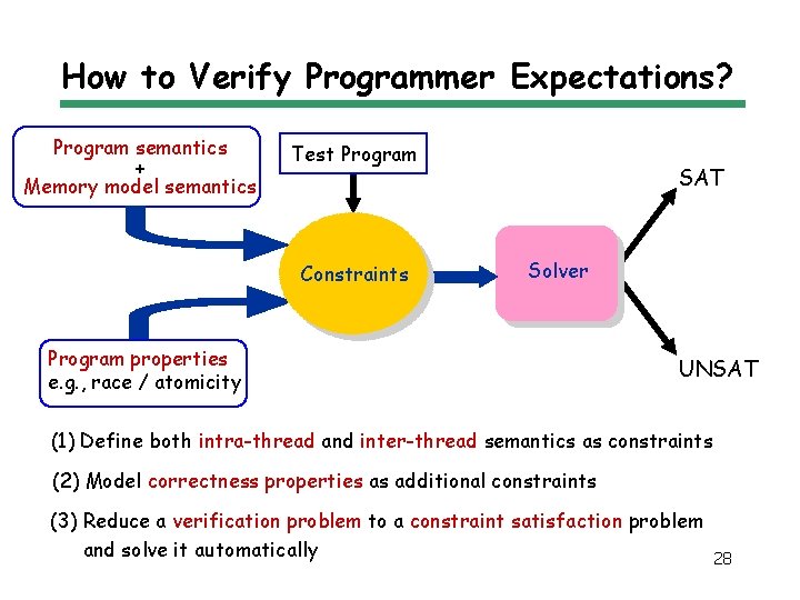 How to Verify Programmer Expectations? Program semantics + Memory model semantics Test Program Constraints