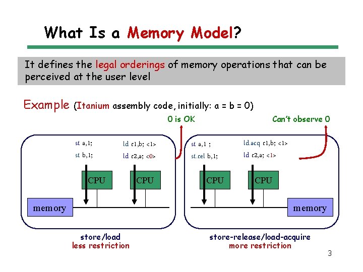 What Is a Memory Model? It defines the legal orderings of memory operations that