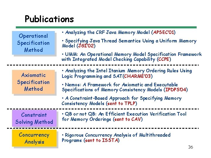 Publications Operational Specification Method Axiomatic Specification Method • Analyzing the CRF Java Memory Model