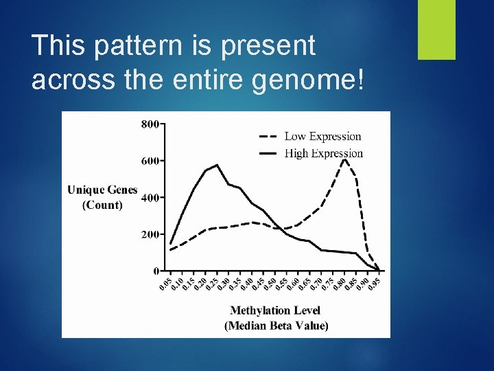 This pattern is present across the entire genome! 