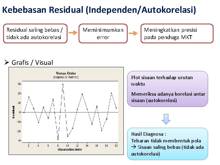 Kebebasan Residual (Independen/Autokorelasi) Residual saling bebas / tidak ada autokorelasi Meminimumkan error Meningkatkan presisi Kebebasan Residual (Independen/Autokorelasi) Residual saling bebas / tidak ada autokorelasi Meminimumkan error Meningkatkan presisi