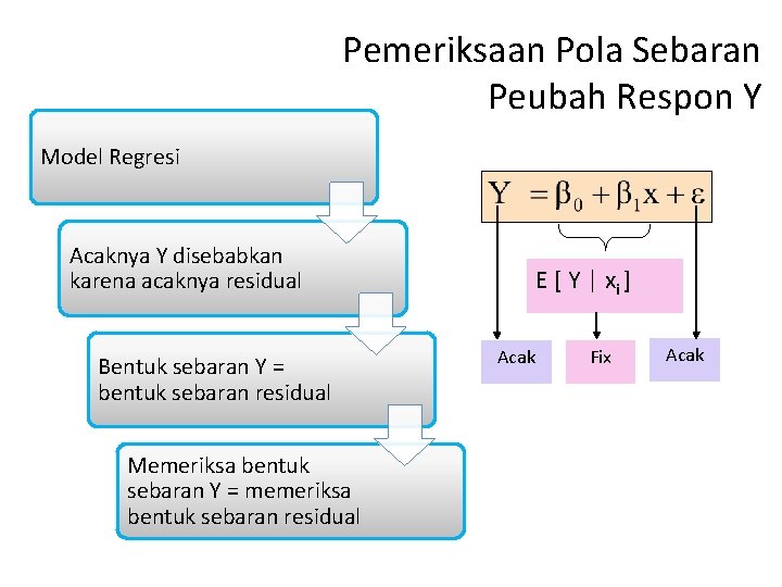 Pemeriksaan Pola Sebaran Peubah Respon Y Model Regresi Acaknya Y disebabkan karena acaknya residual