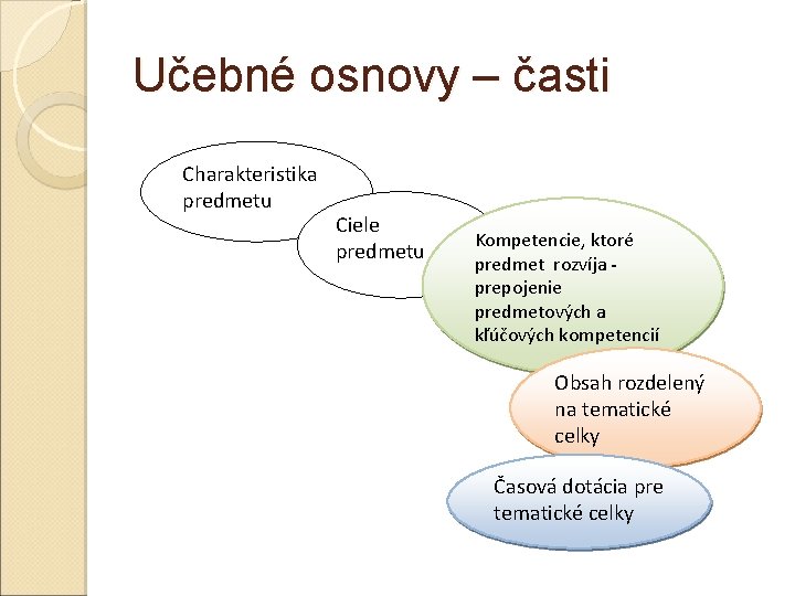 Učebné osnovy – časti Charakteristika predmetu Ciele predmetu Kompetencie, ktoré predmet rozvíja - prepojenie