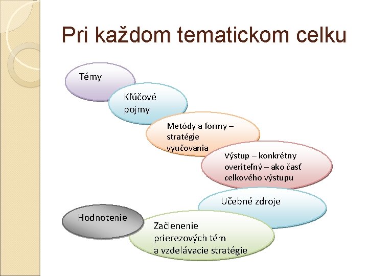 Pri každom tematickom celku Témy Kľúčové pojmy Metódy a formy – stratégie vyučovania Výstup