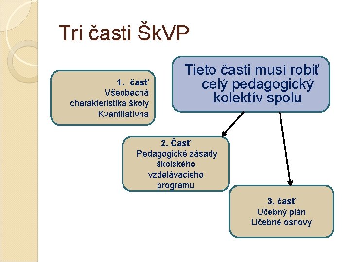 Tri časti Šk. VP 1. časť Všeobecná charakteristika školy Kvantitatívna Tieto časti musí robiť